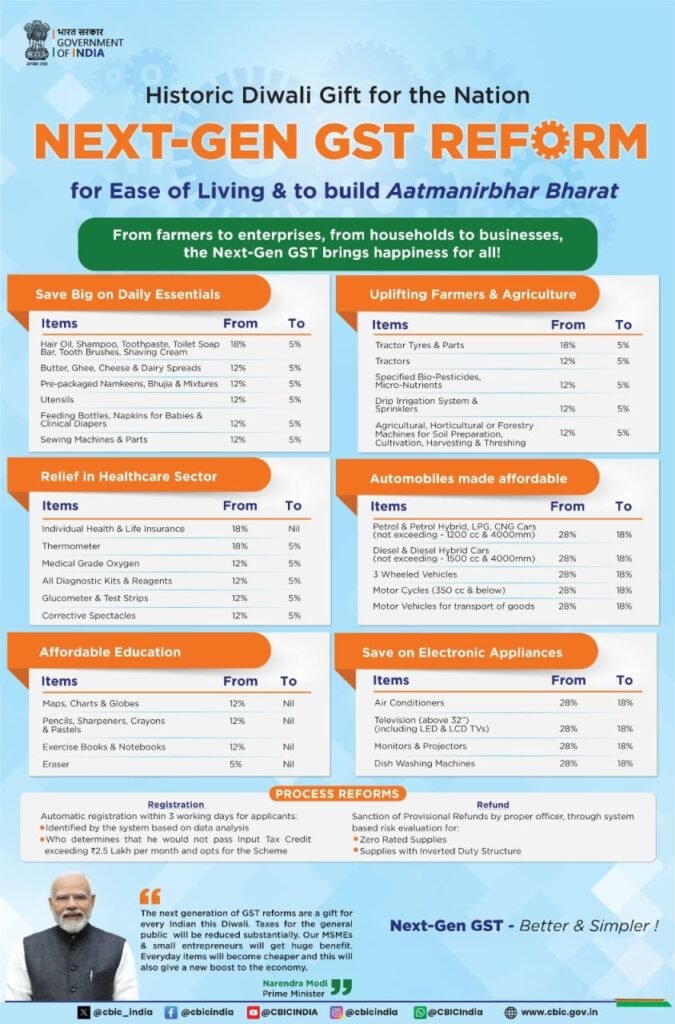 GST कटौती का असर 2025: कैसे बदलेगी आपकी जेब और बाजार