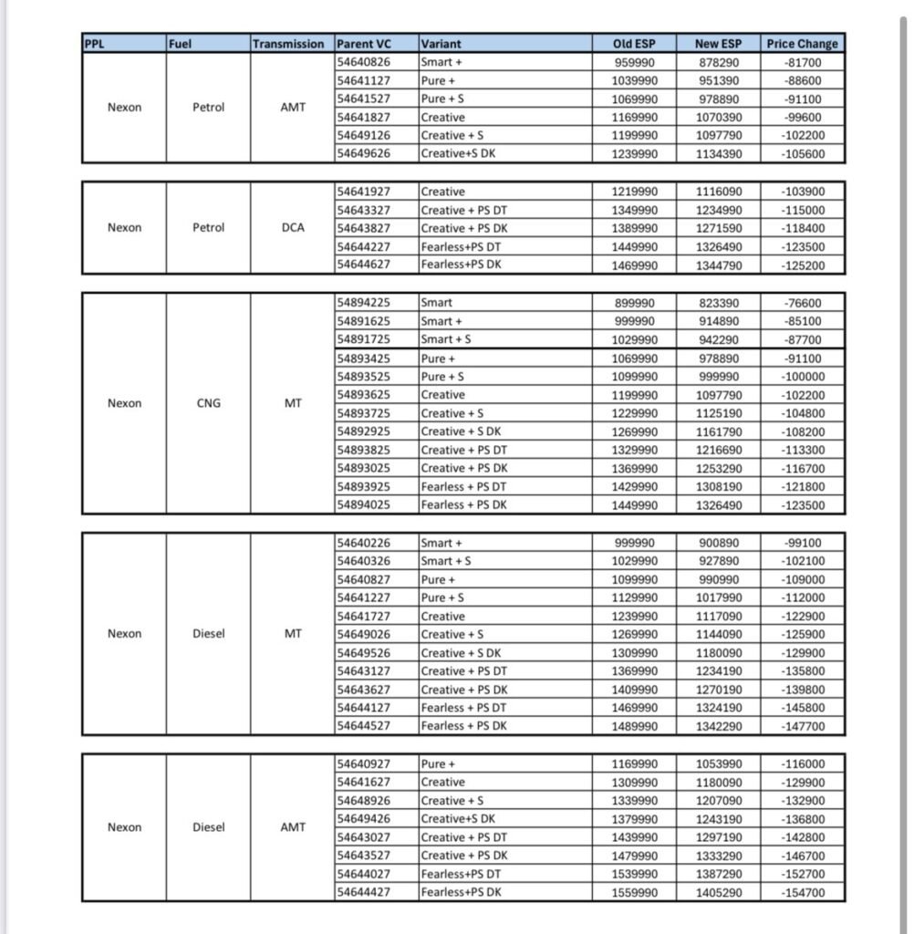 GST कटौती का असर