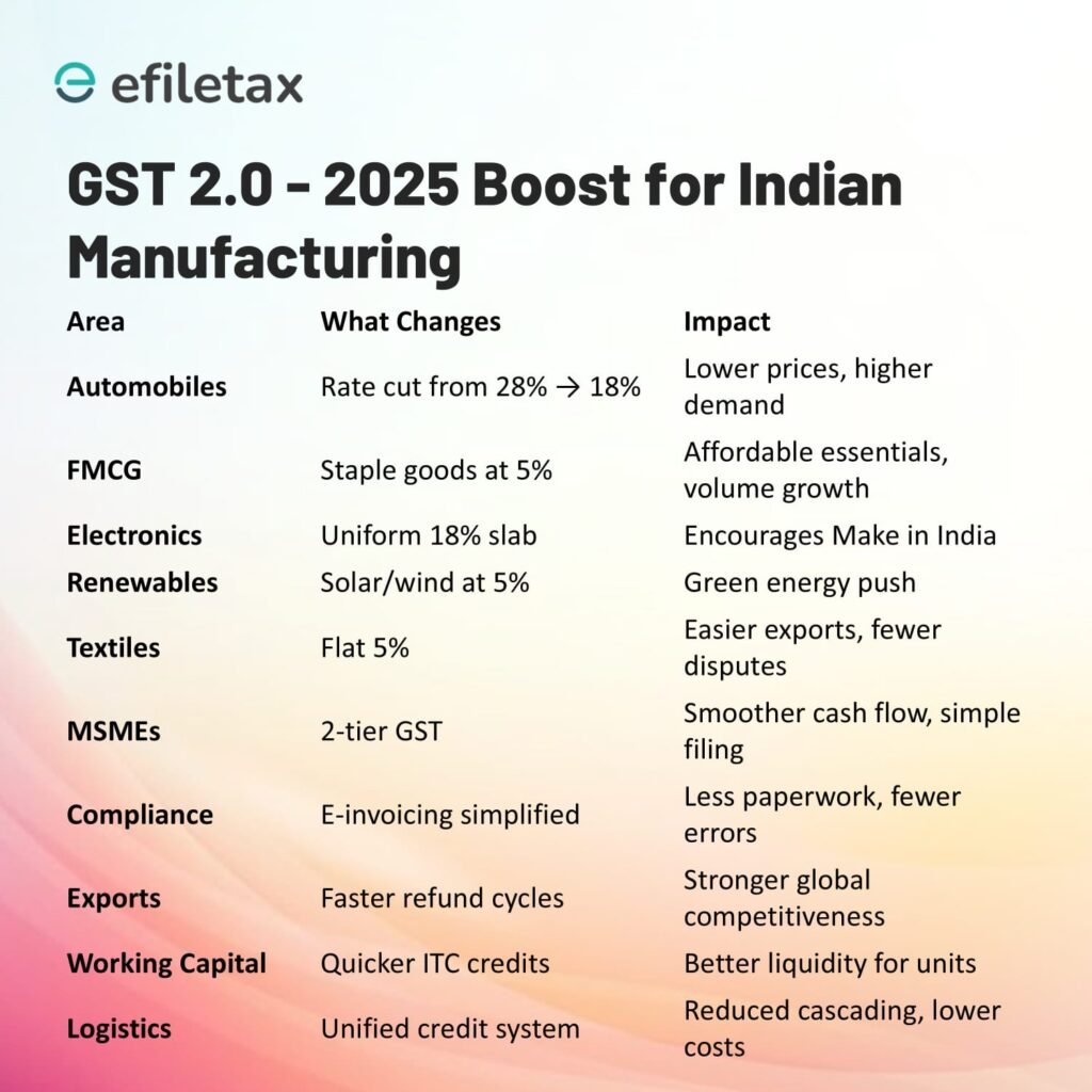 जीएसटी 2.0 में बदलाव