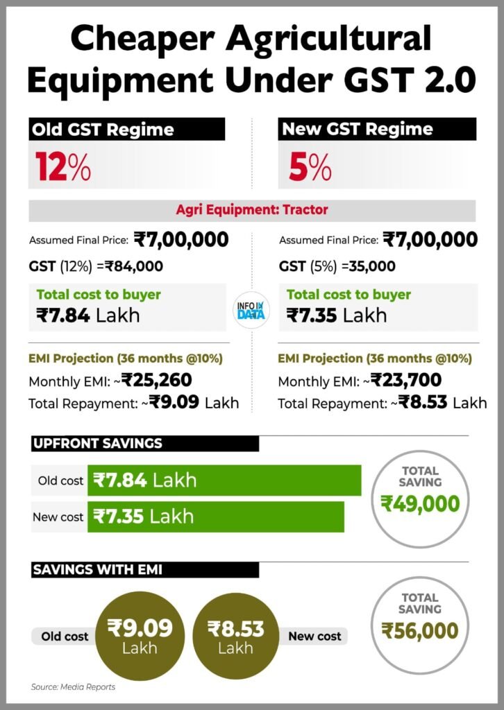 जीएसटी 2.0 फायदे
